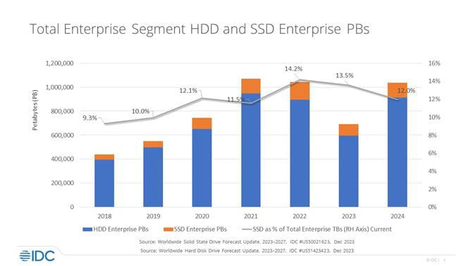 Figure 4: Total HDD & SSD Enterprise PBs. Source IDC, December 2023