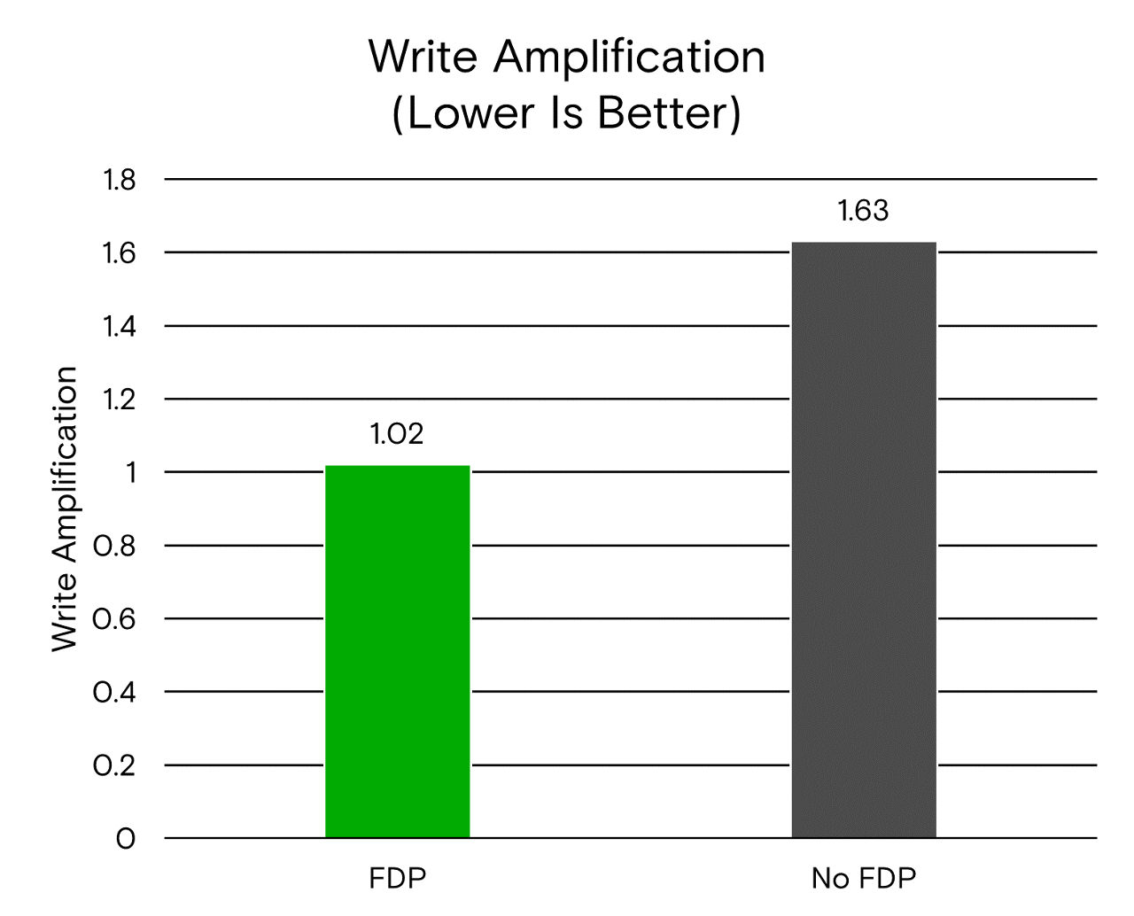write amplification chart