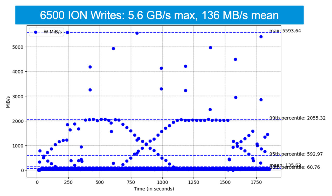 6500 ION 写入操作：图表显示的最大值为 5.6 GB/秒，平均值为 136 MB/秒